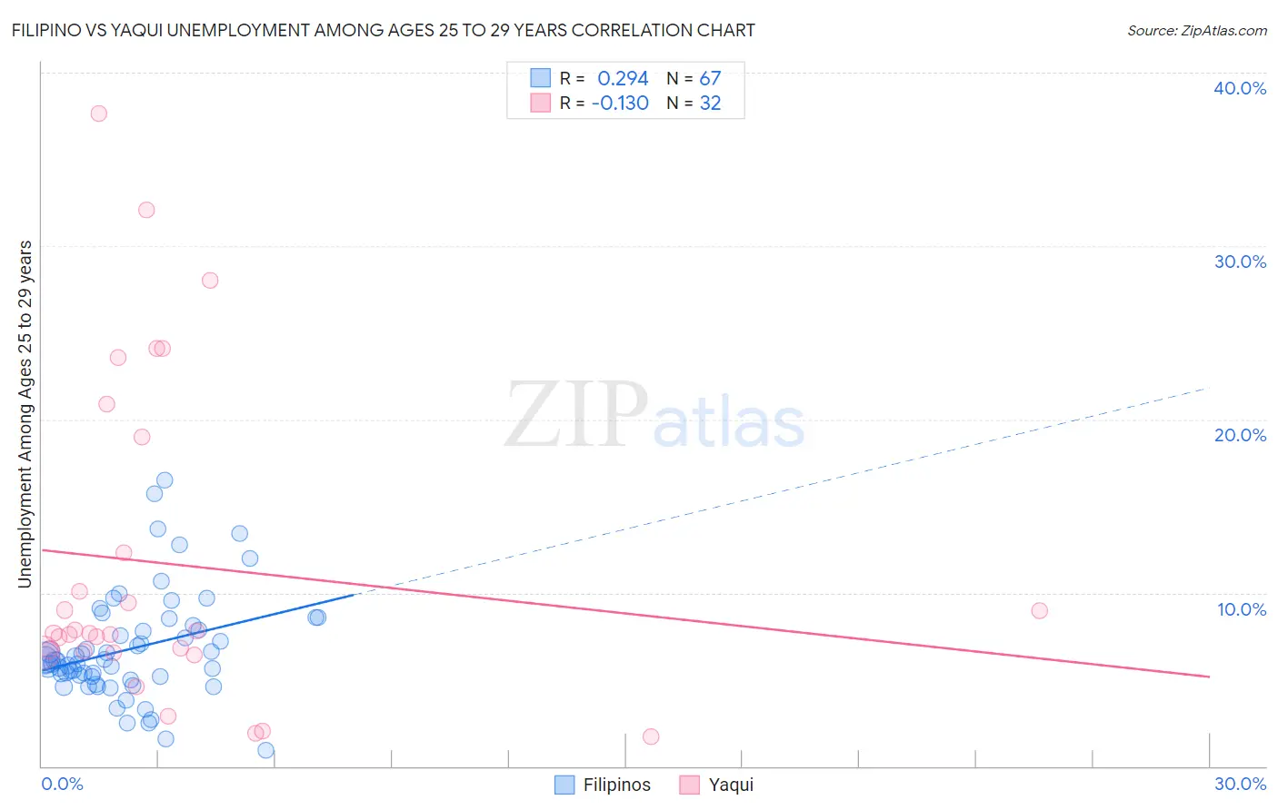 Filipino vs Yaqui Unemployment Among Ages 25 to 29 years