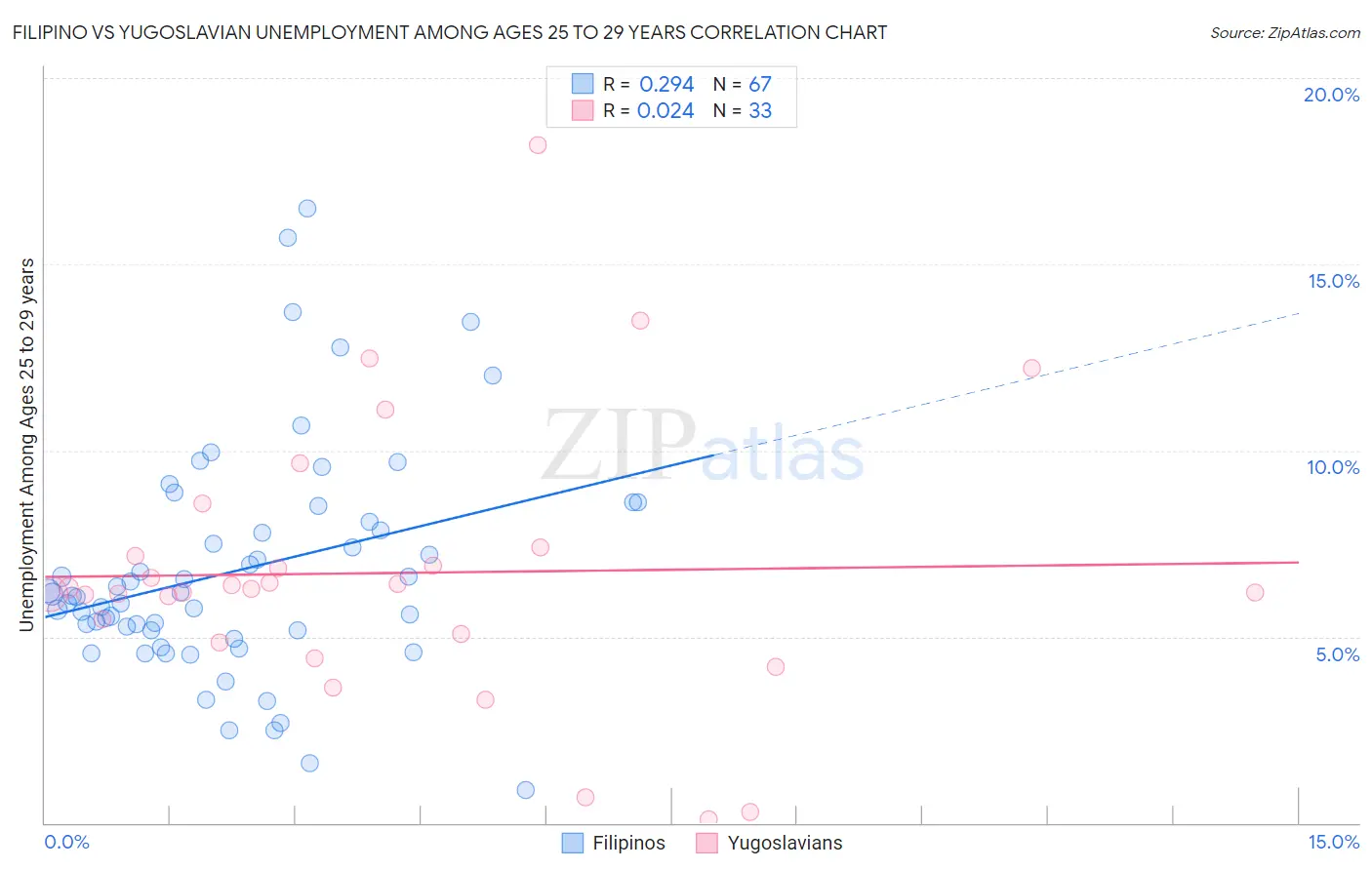 Filipino vs Yugoslavian Unemployment Among Ages 25 to 29 years