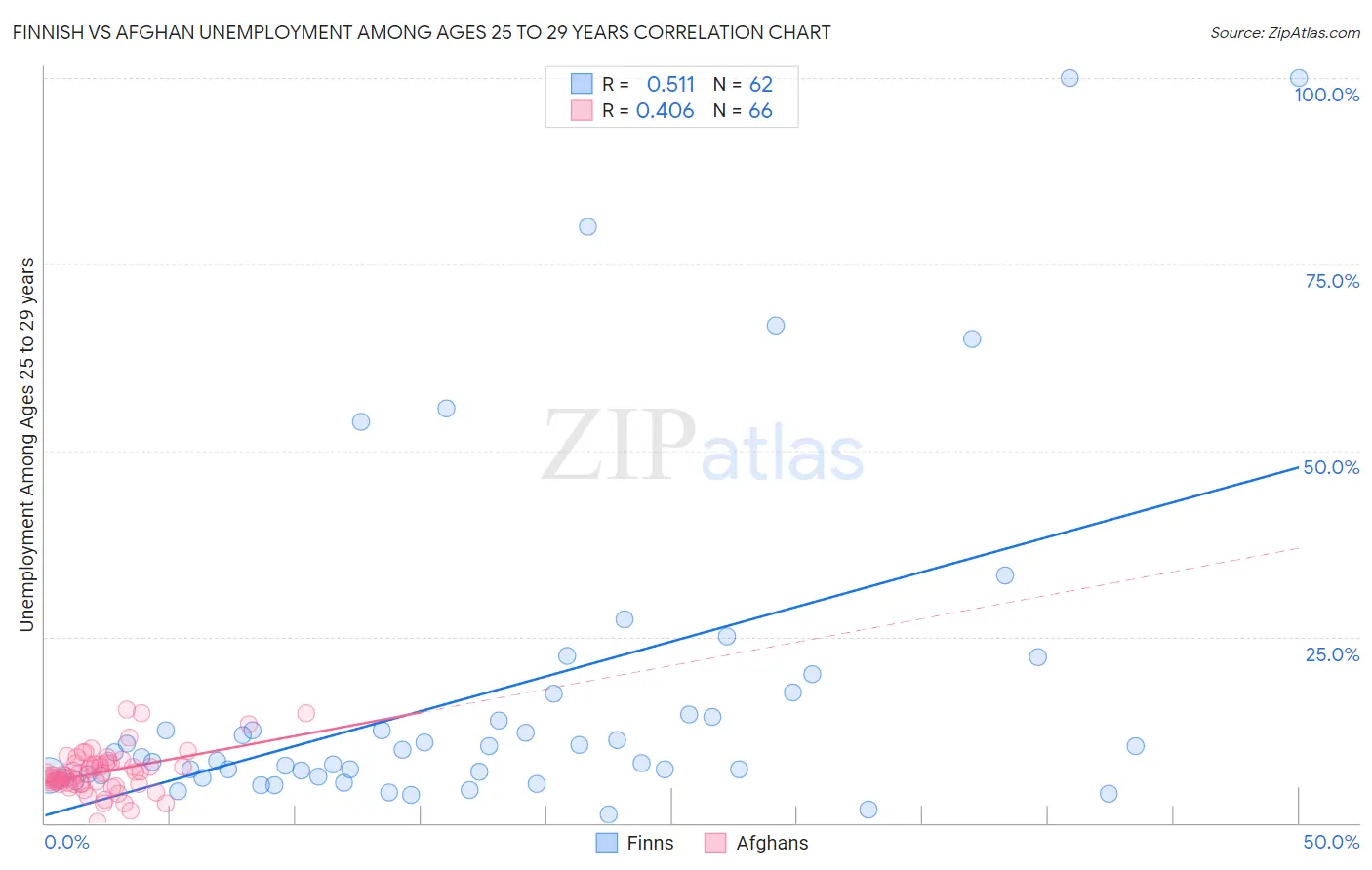Finnish vs Afghan Unemployment Among Ages 25 to 29 years
