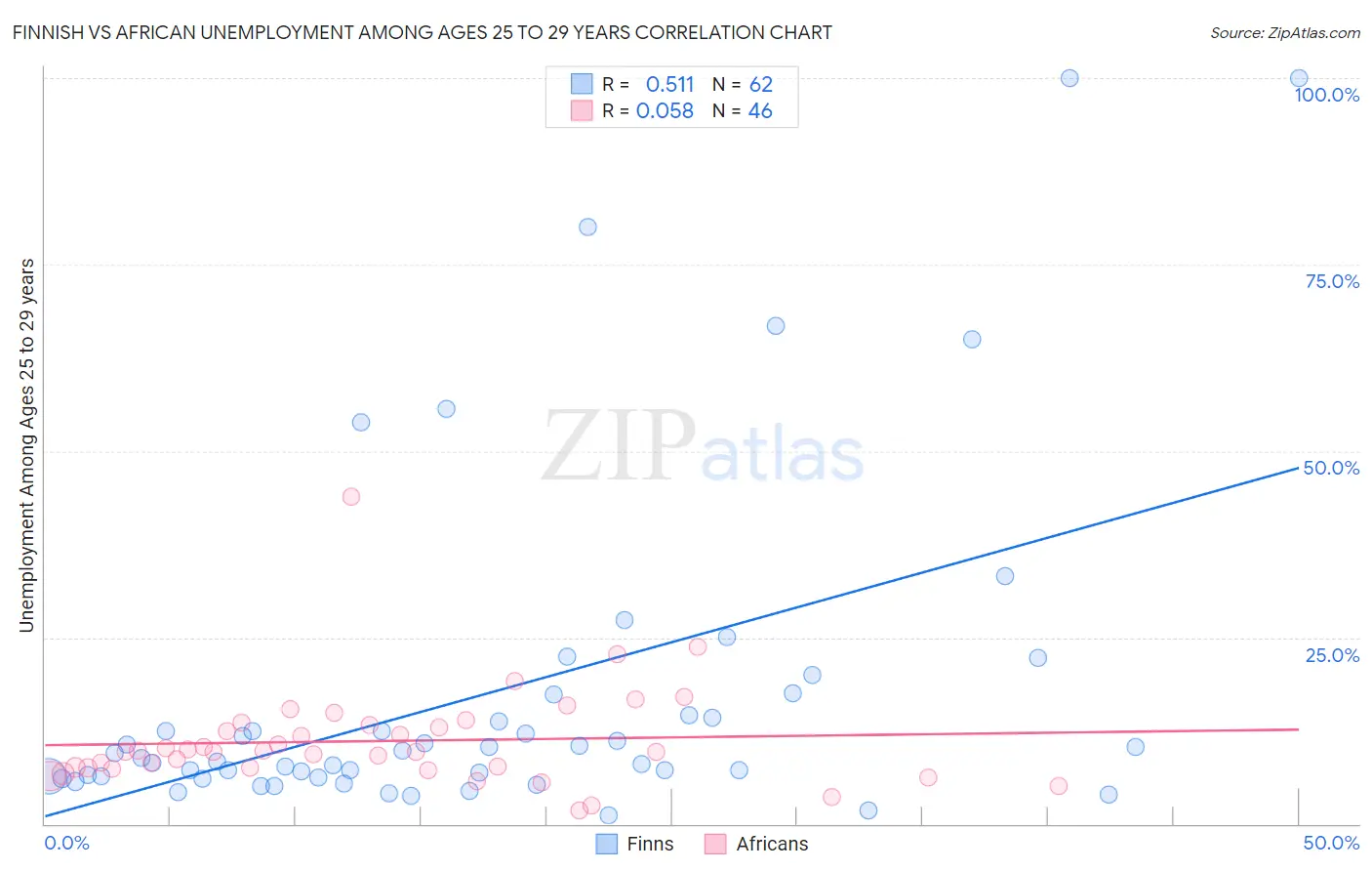 Finnish vs African Unemployment Among Ages 25 to 29 years