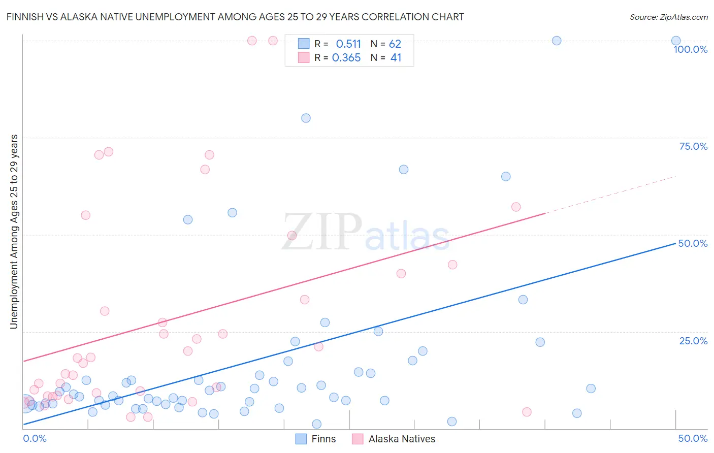 Finnish vs Alaska Native Unemployment Among Ages 25 to 29 years