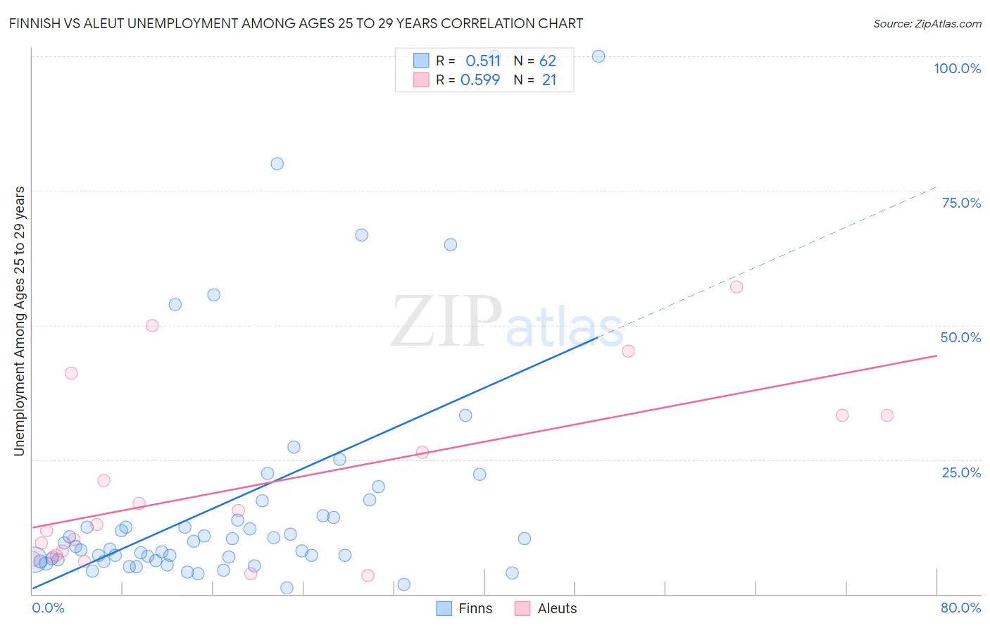 Finnish vs Aleut Unemployment Among Ages 25 to 29 years