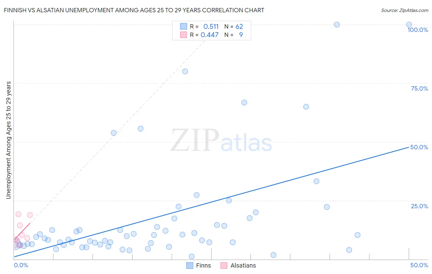 Finnish vs Alsatian Unemployment Among Ages 25 to 29 years