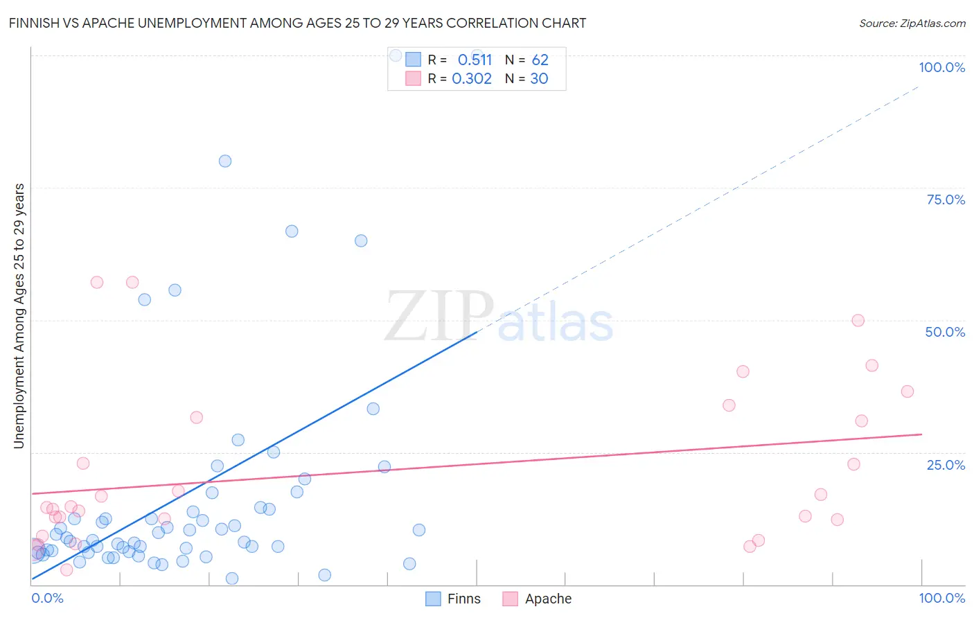 Finnish vs Apache Unemployment Among Ages 25 to 29 years