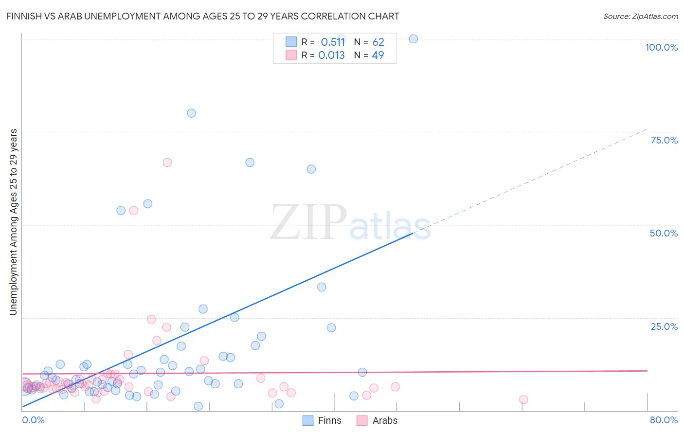 Finnish vs Arab Unemployment Among Ages 25 to 29 years