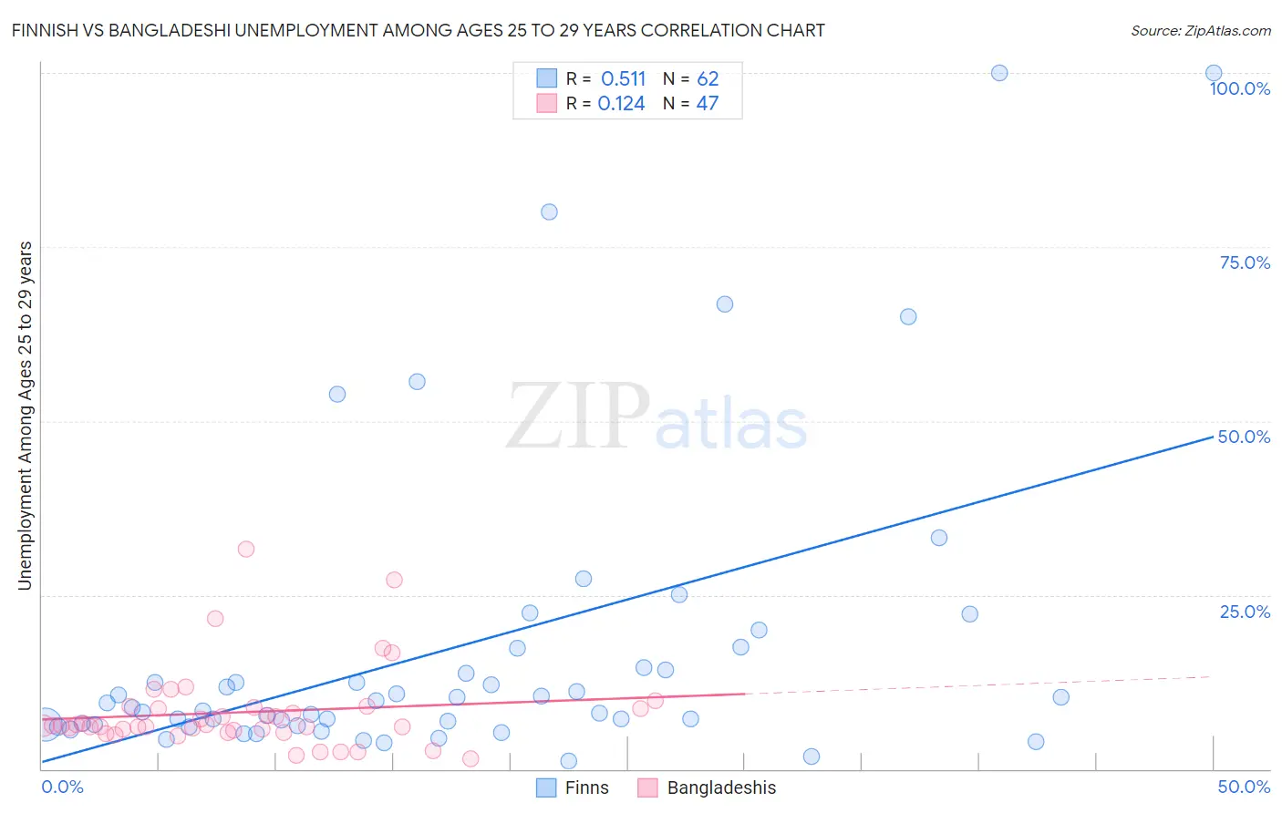 Finnish vs Bangladeshi Unemployment Among Ages 25 to 29 years