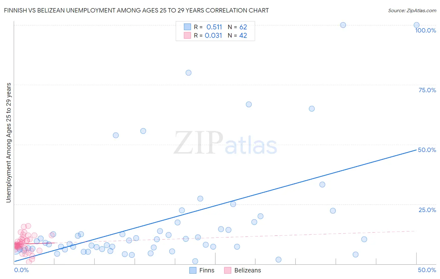 Finnish vs Belizean Unemployment Among Ages 25 to 29 years