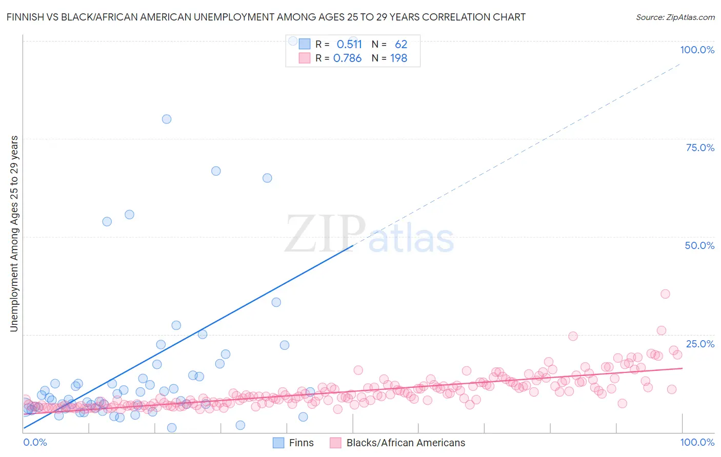Finnish vs Black/African American Unemployment Among Ages 25 to 29 years