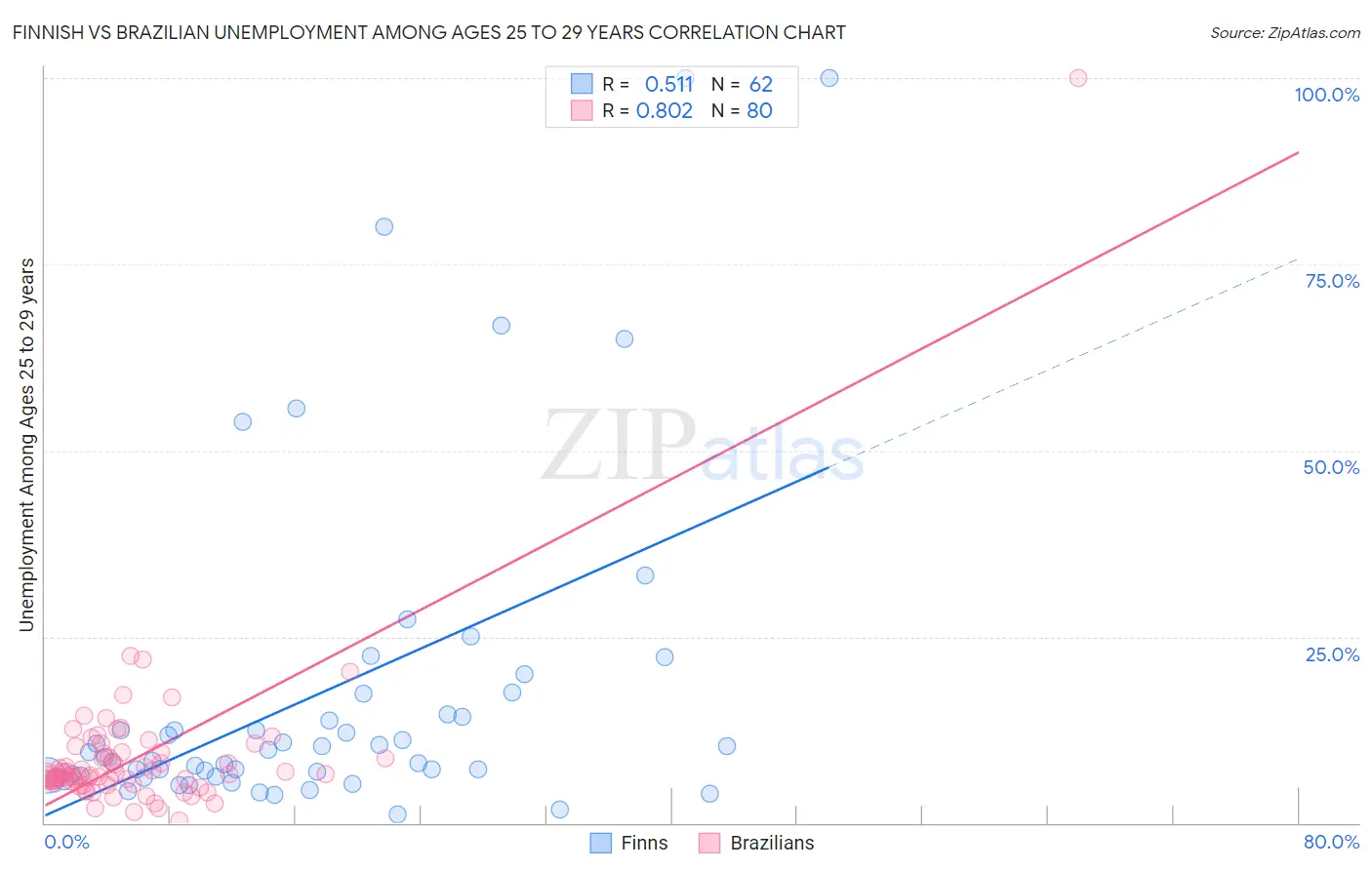 Finnish vs Brazilian Unemployment Among Ages 25 to 29 years