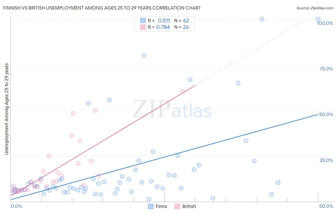Finnish vs British Unemployment Among Ages 25 to 29 years