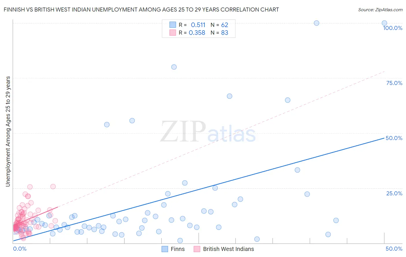 Finnish vs British West Indian Unemployment Among Ages 25 to 29 years