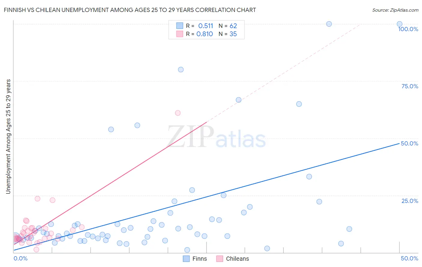 Finnish vs Chilean Unemployment Among Ages 25 to 29 years