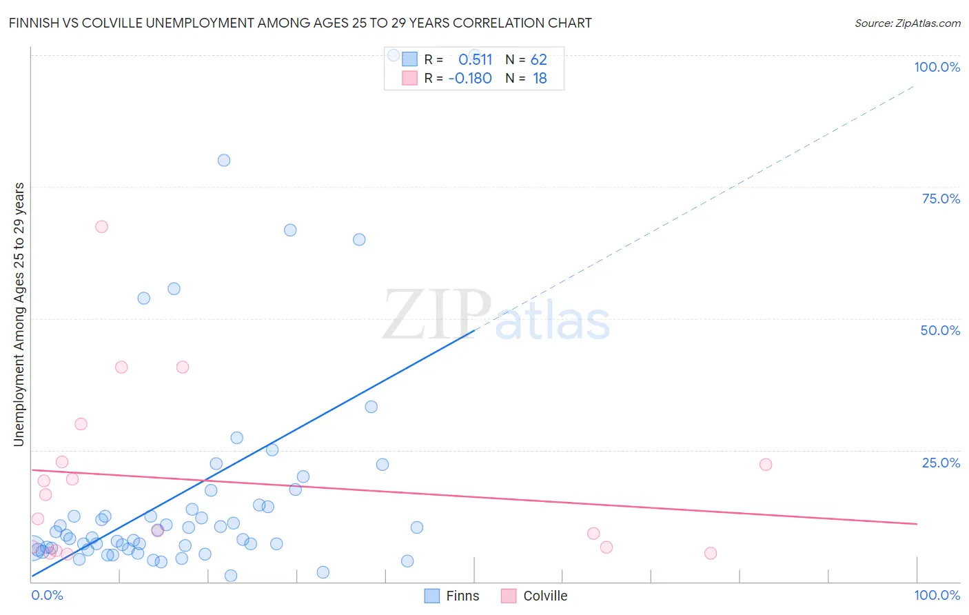 Finnish vs Colville Unemployment Among Ages 25 to 29 years