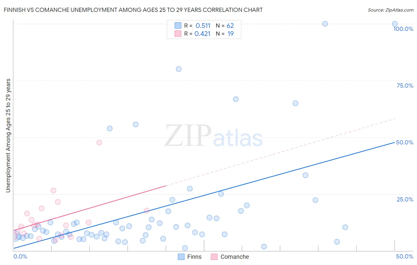 Finnish vs Comanche Unemployment Among Ages 25 to 29 years