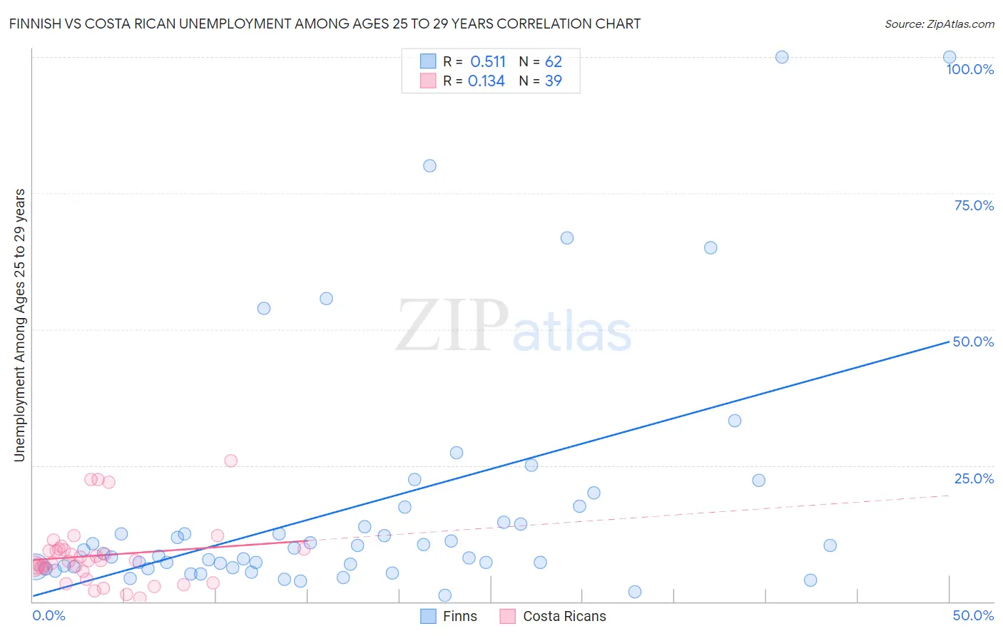 Finnish vs Costa Rican Unemployment Among Ages 25 to 29 years