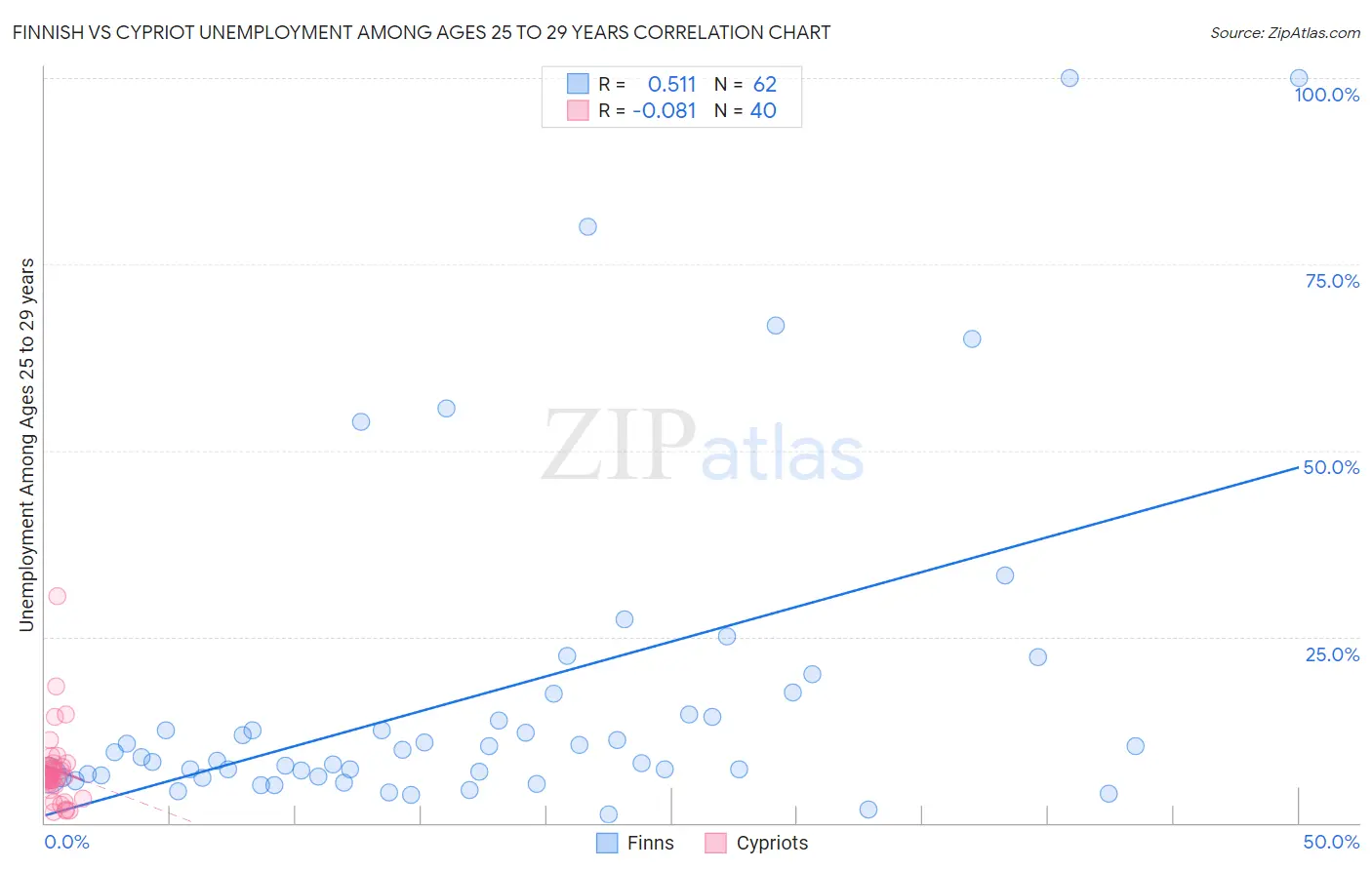 Finnish vs Cypriot Unemployment Among Ages 25 to 29 years