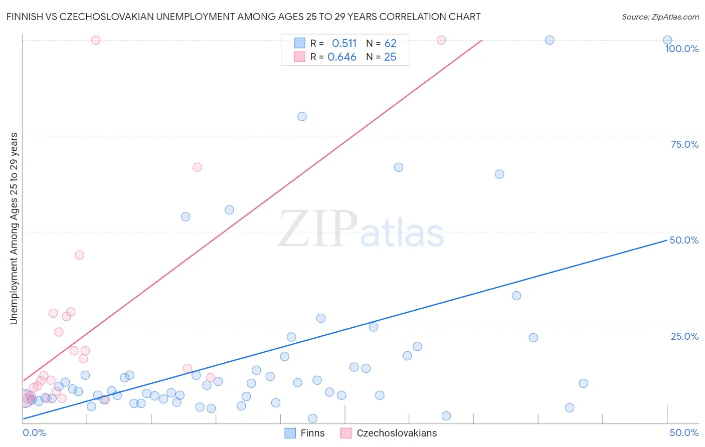 Finnish vs Czechoslovakian Unemployment Among Ages 25 to 29 years