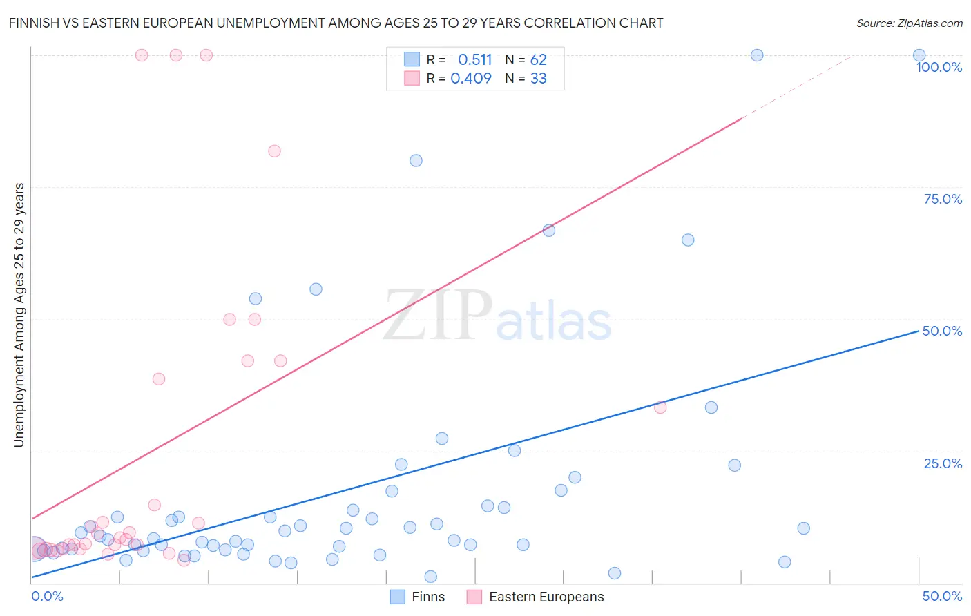 Finnish vs Eastern European Unemployment Among Ages 25 to 29 years