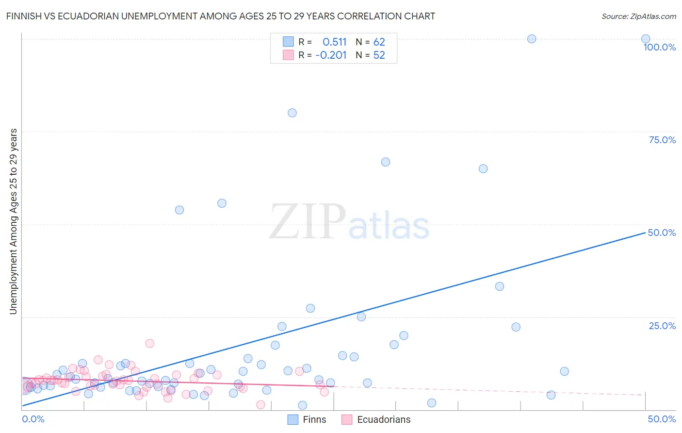 Finnish vs Ecuadorian Unemployment Among Ages 25 to 29 years