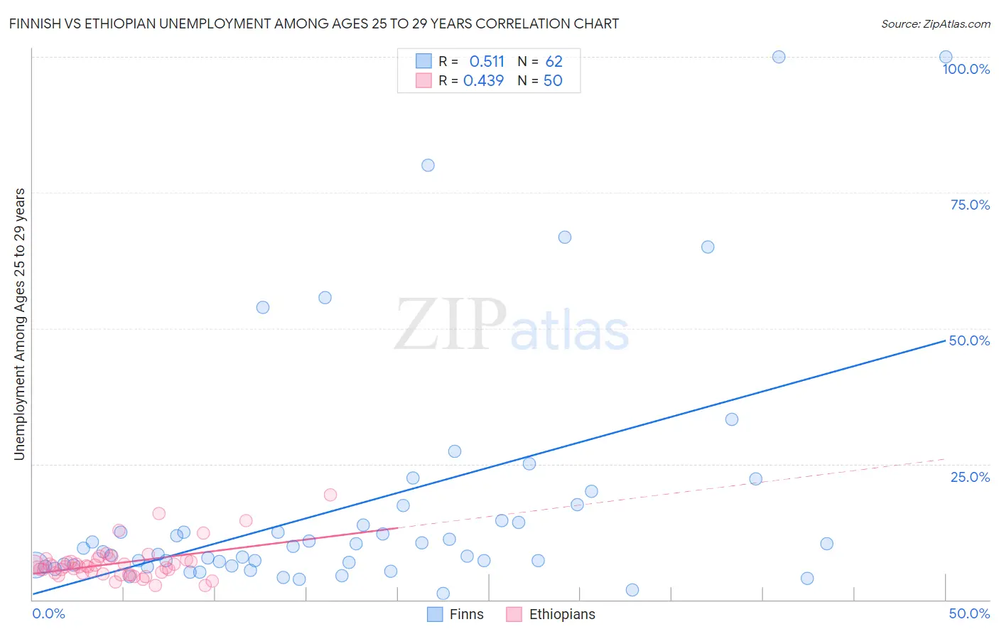 Finnish vs Ethiopian Unemployment Among Ages 25 to 29 years