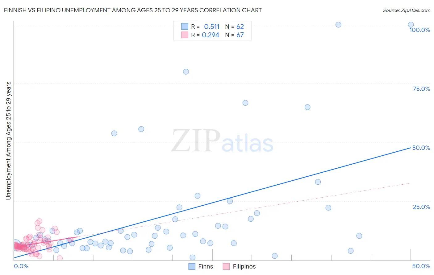 Finnish vs Filipino Unemployment Among Ages 25 to 29 years