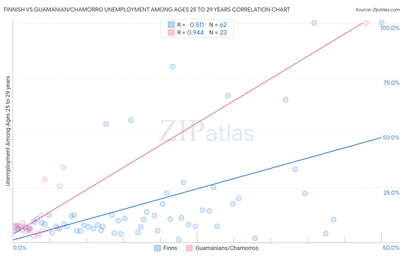 Finnish vs Guamanian/Chamorro Unemployment Among Ages 25 to 29 years