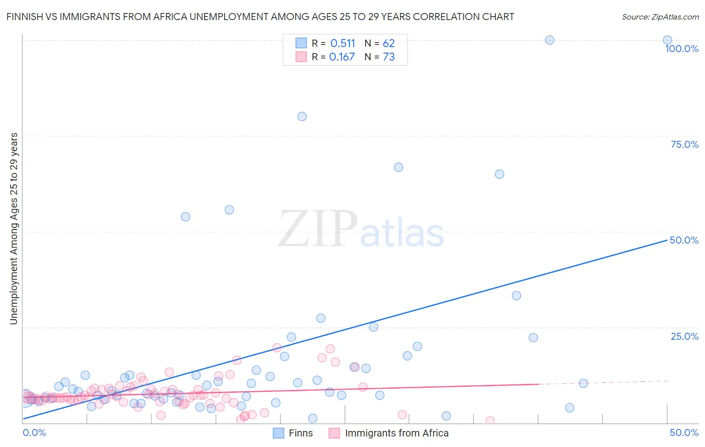 Finnish vs Immigrants from Africa Unemployment Among Ages 25 to 29 years