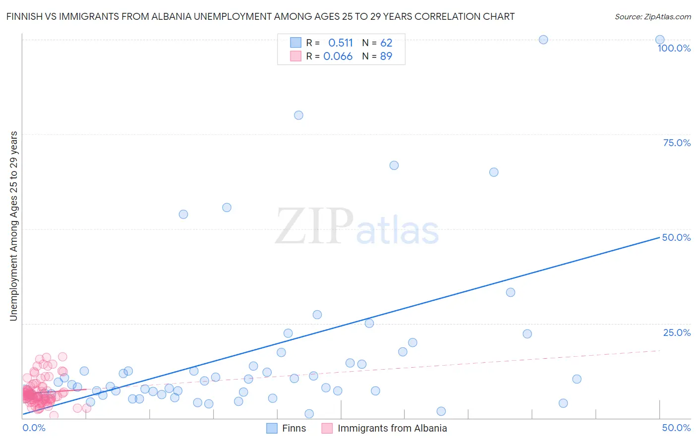 Finnish vs Immigrants from Albania Unemployment Among Ages 25 to 29 years
