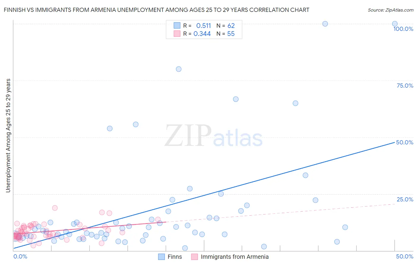 Finnish vs Immigrants from Armenia Unemployment Among Ages 25 to 29 years