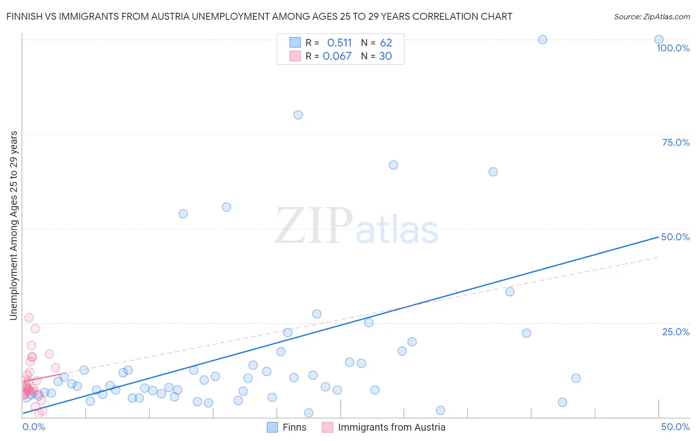 Finnish vs Immigrants from Austria Unemployment Among Ages 25 to 29 years