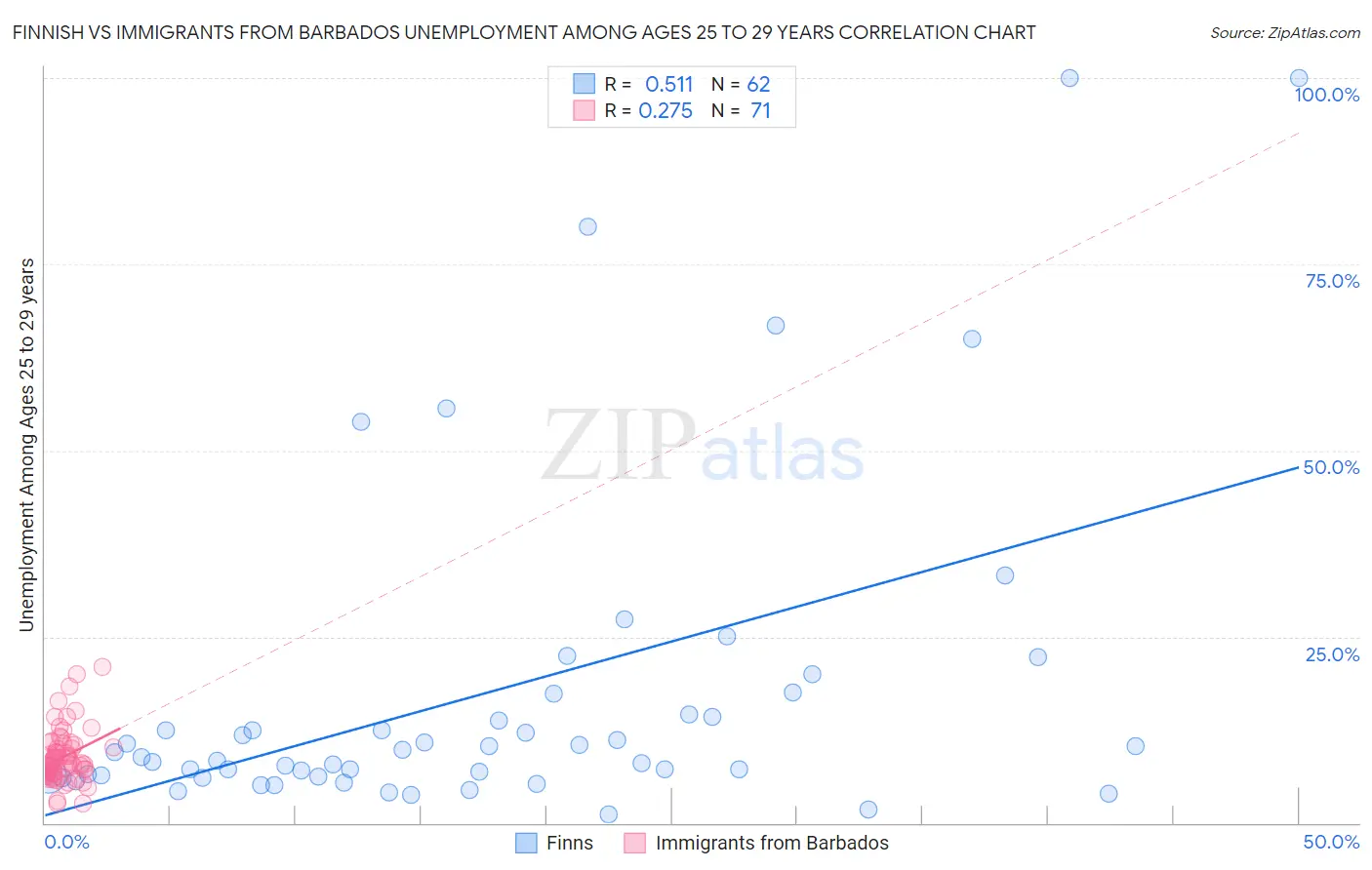 Finnish vs Immigrants from Barbados Unemployment Among Ages 25 to 29 years