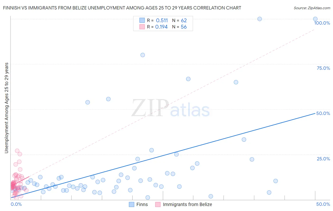 Finnish vs Immigrants from Belize Unemployment Among Ages 25 to 29 years