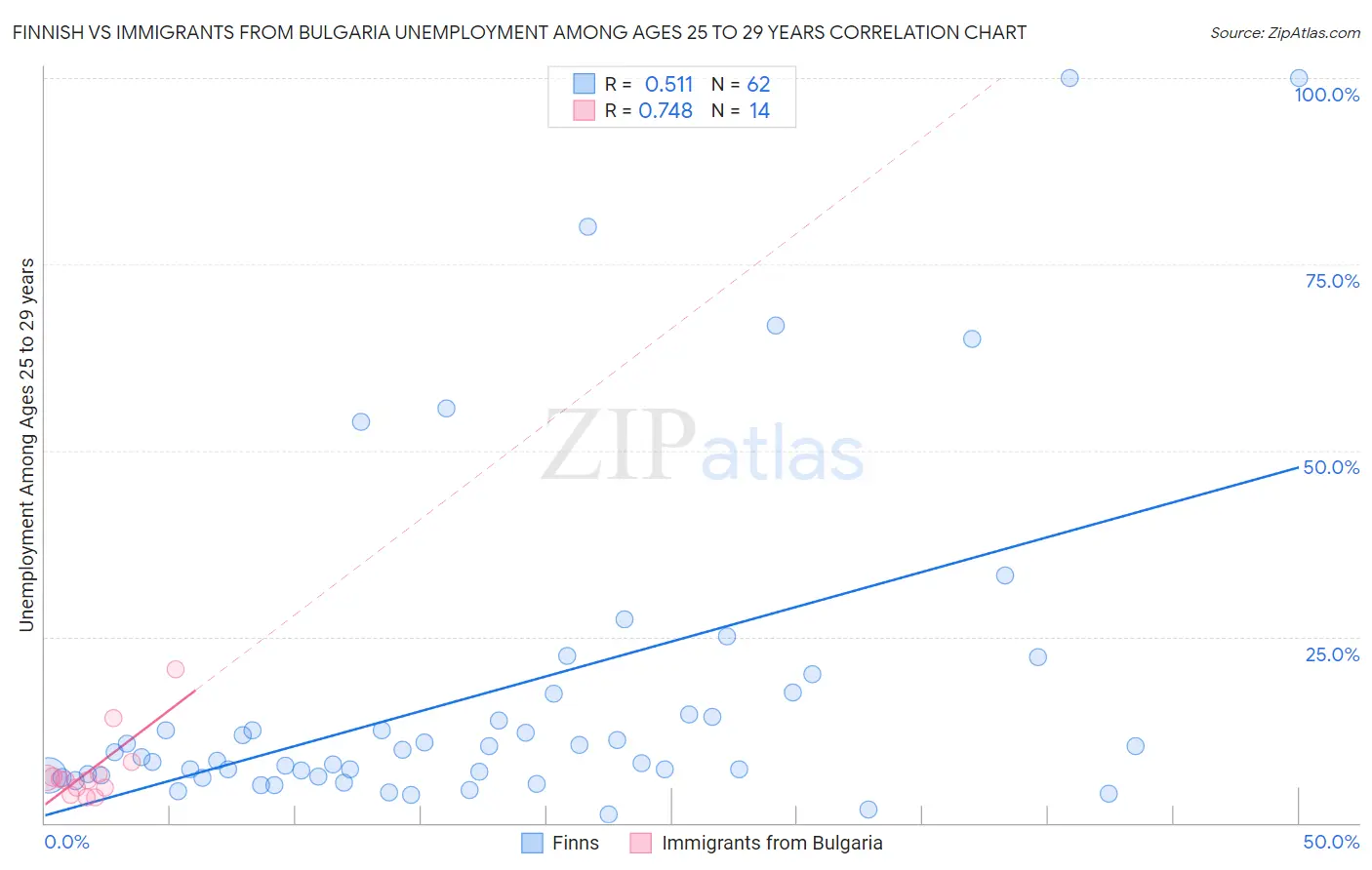 Finnish vs Immigrants from Bulgaria Unemployment Among Ages 25 to 29 years