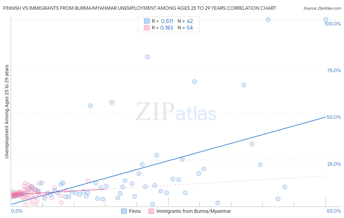 Finnish vs Immigrants from Burma/Myanmar Unemployment Among Ages 25 to 29 years