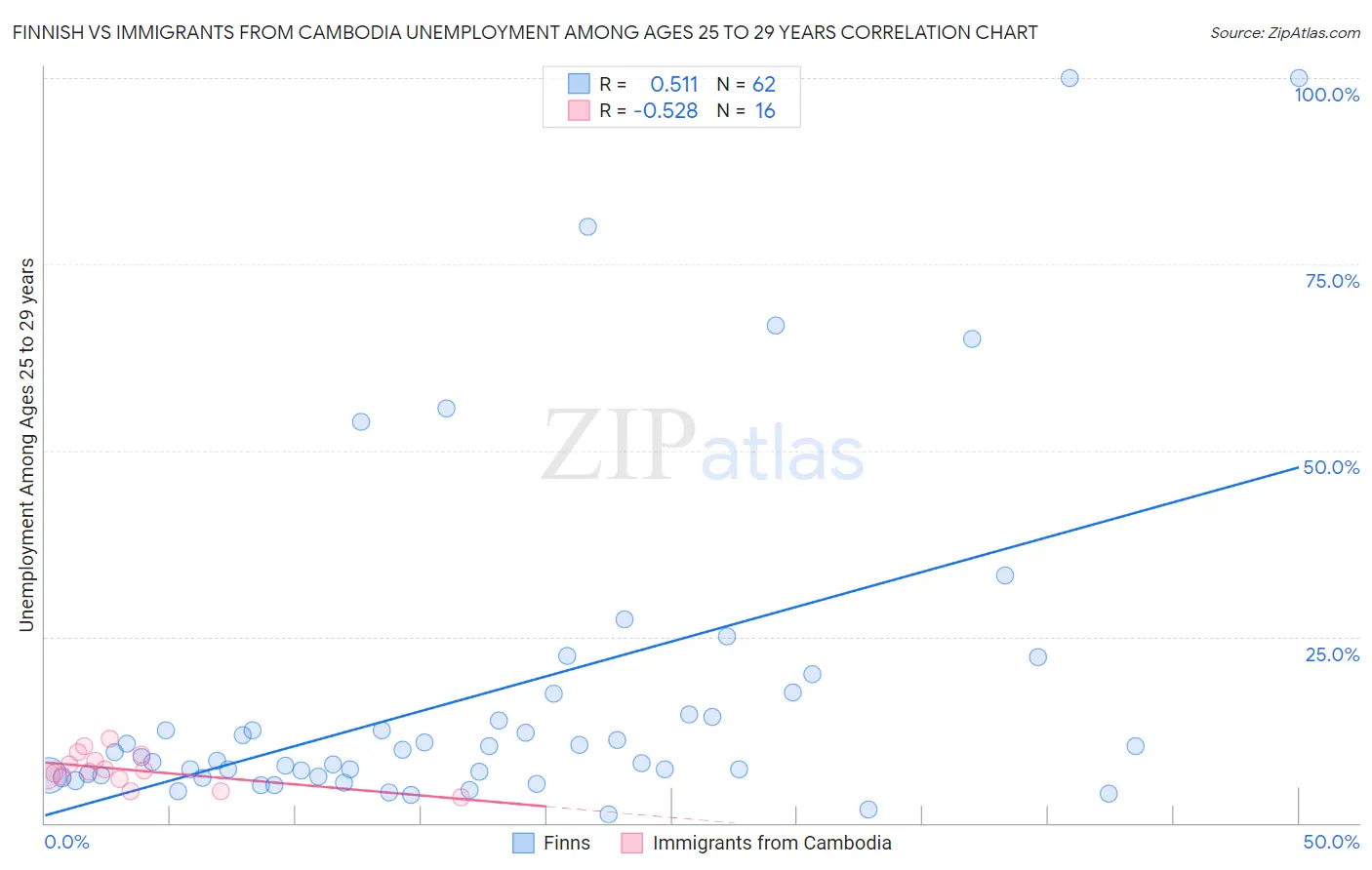 Finnish vs Immigrants from Cambodia Unemployment Among Ages 25 to 29 years