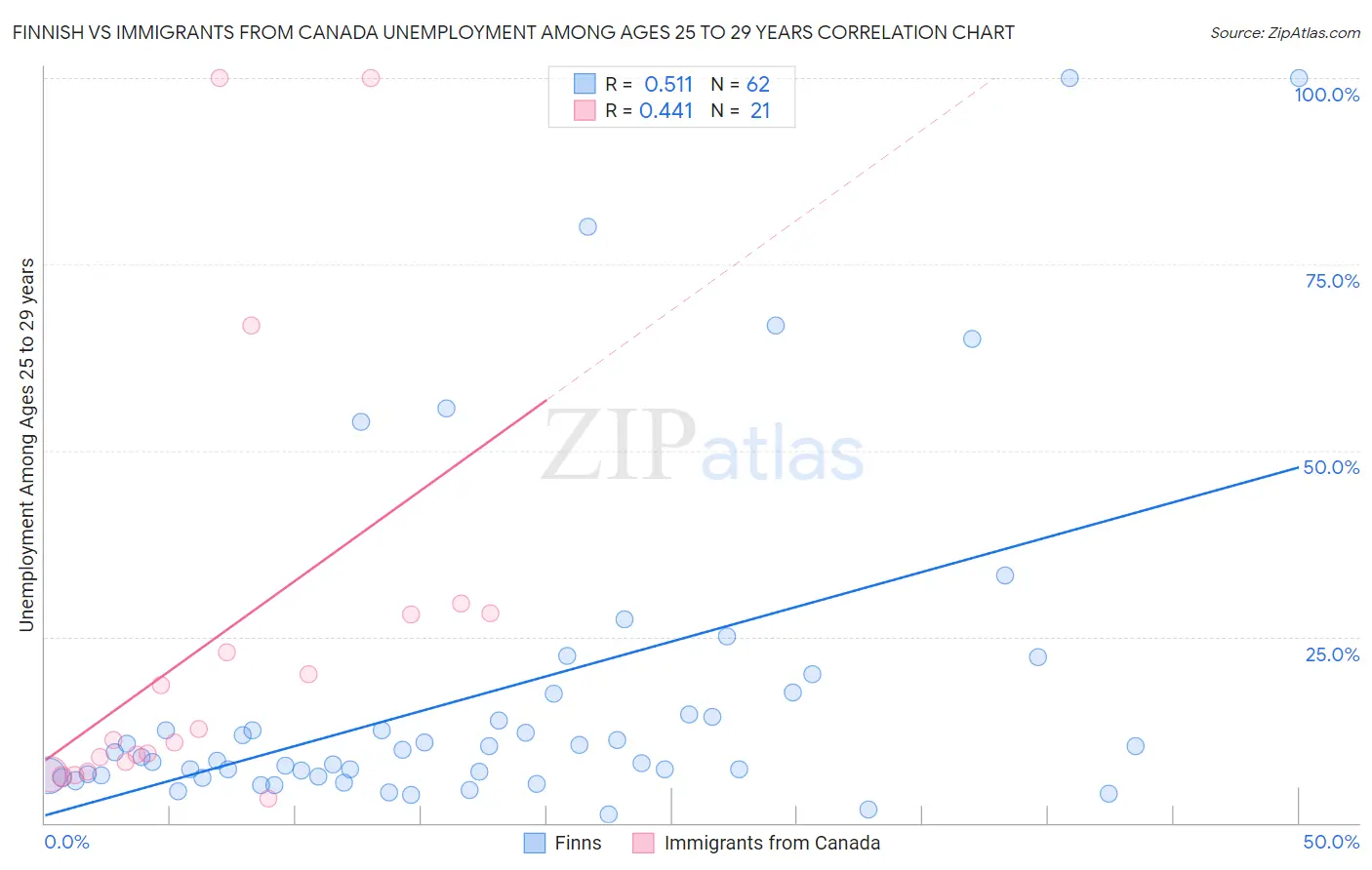 Finnish vs Immigrants from Canada Unemployment Among Ages 25 to 29 years