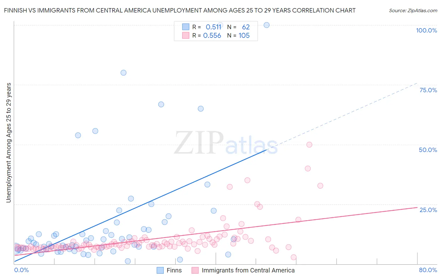 Finnish vs Immigrants from Central America Unemployment Among Ages 25 to 29 years