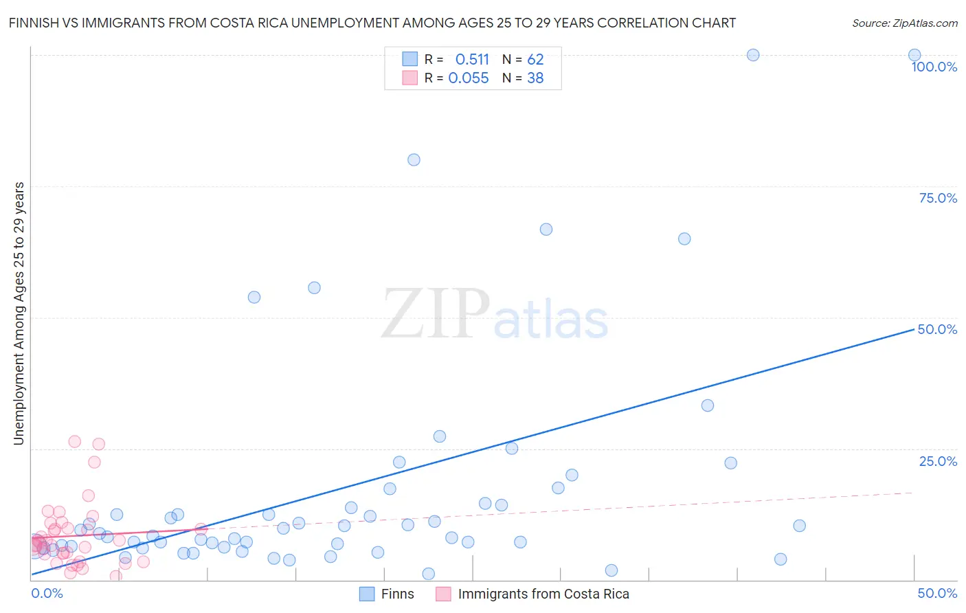 Finnish vs Immigrants from Costa Rica Unemployment Among Ages 25 to 29 years