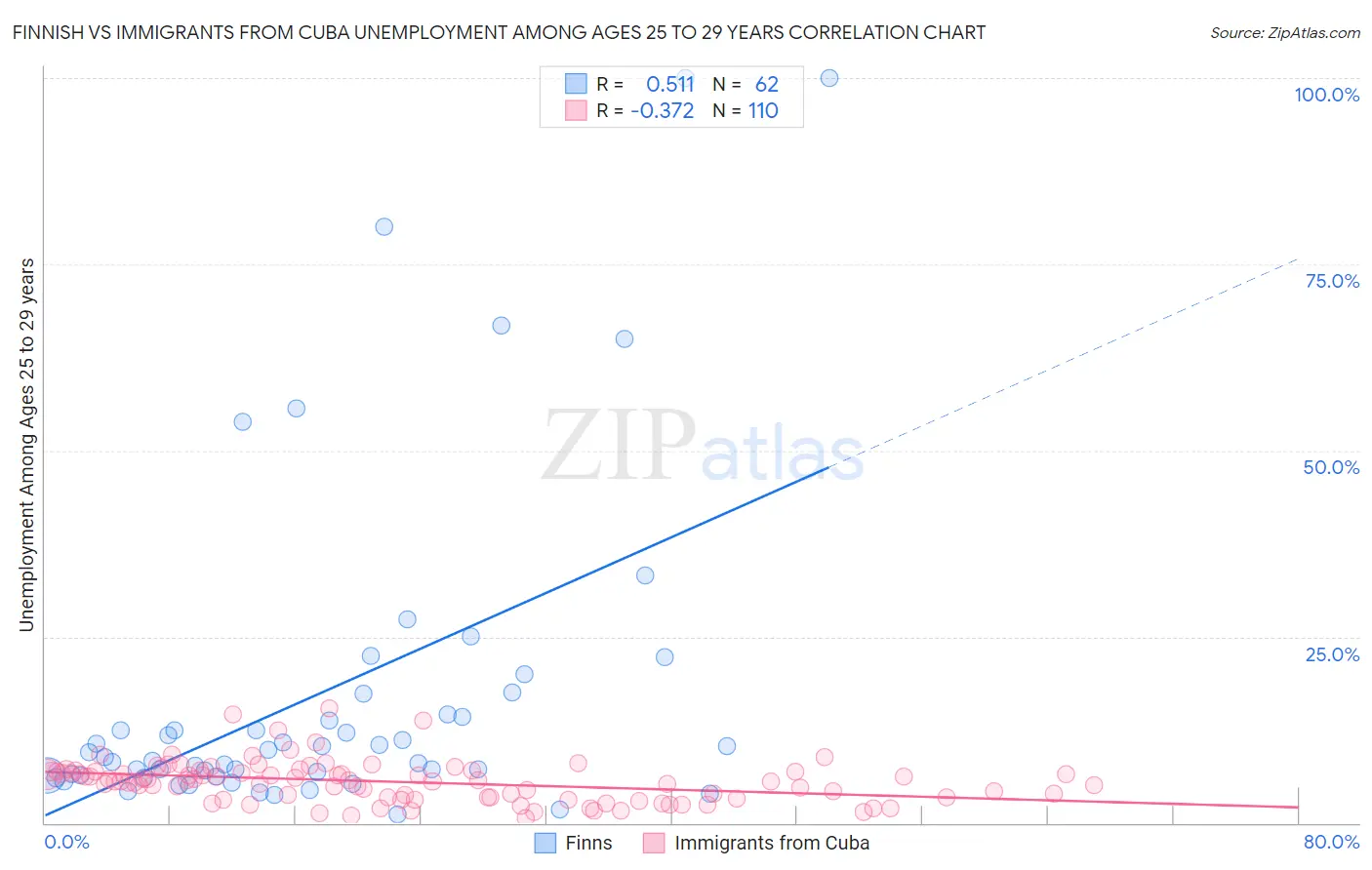 Finnish vs Immigrants from Cuba Unemployment Among Ages 25 to 29 years