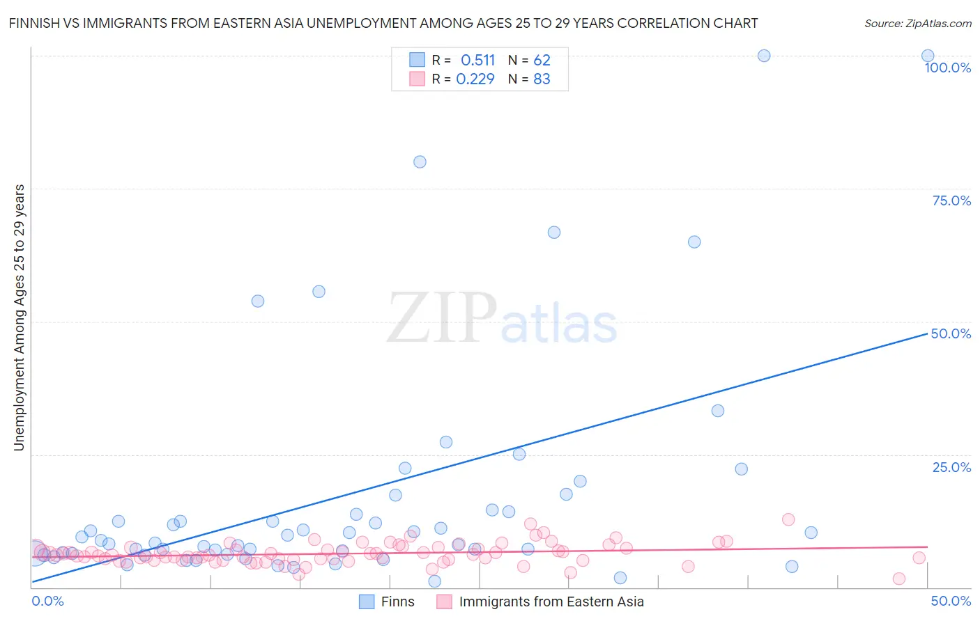 Finnish vs Immigrants from Eastern Asia Unemployment Among Ages 25 to 29 years