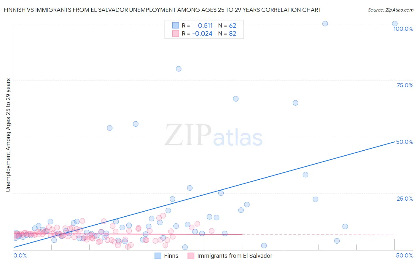 Finnish vs Immigrants from El Salvador Unemployment Among Ages 25 to 29 years