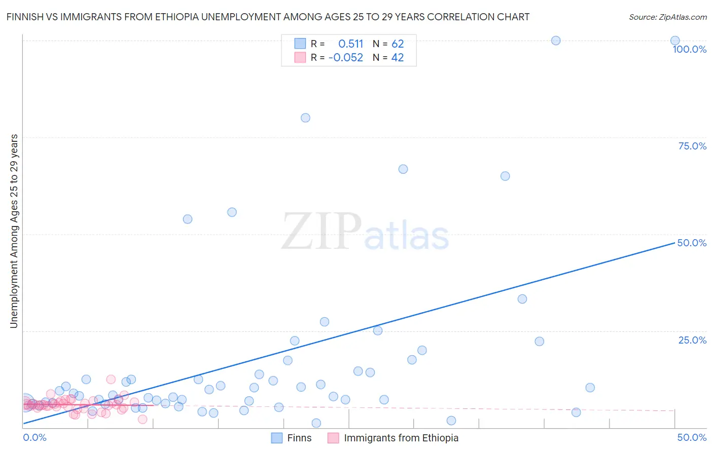 Finnish vs Immigrants from Ethiopia Unemployment Among Ages 25 to 29 years
