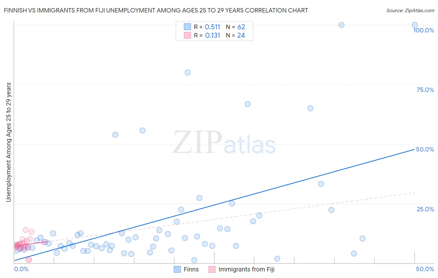 Finnish vs Immigrants from Fiji Unemployment Among Ages 25 to 29 years