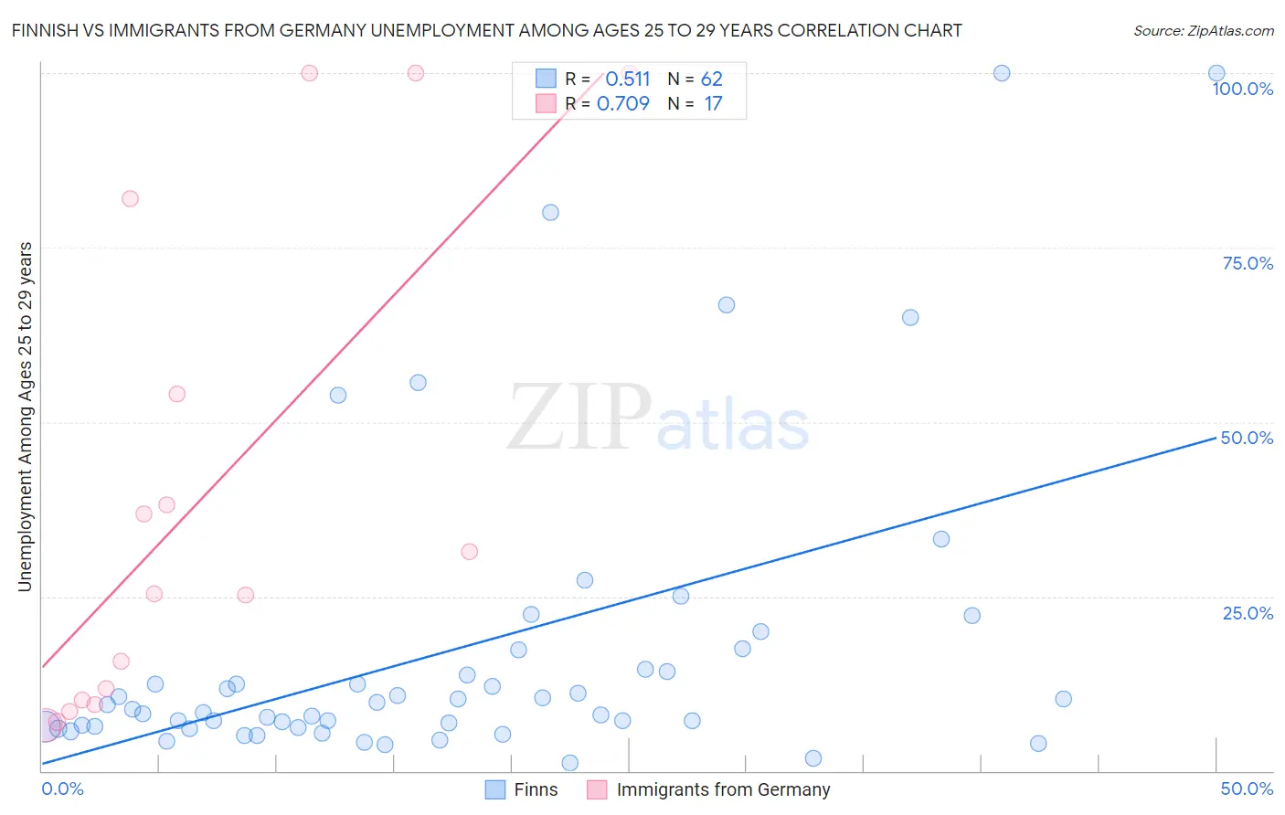 Finnish vs Immigrants from Germany Unemployment Among Ages 25 to 29 years