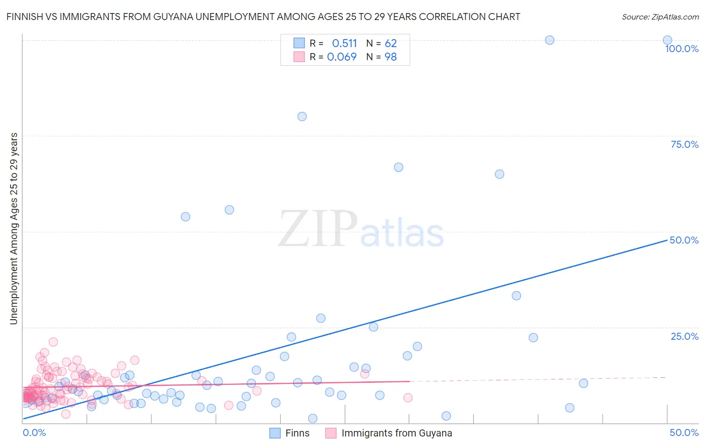 Finnish vs Immigrants from Guyana Unemployment Among Ages 25 to 29 years