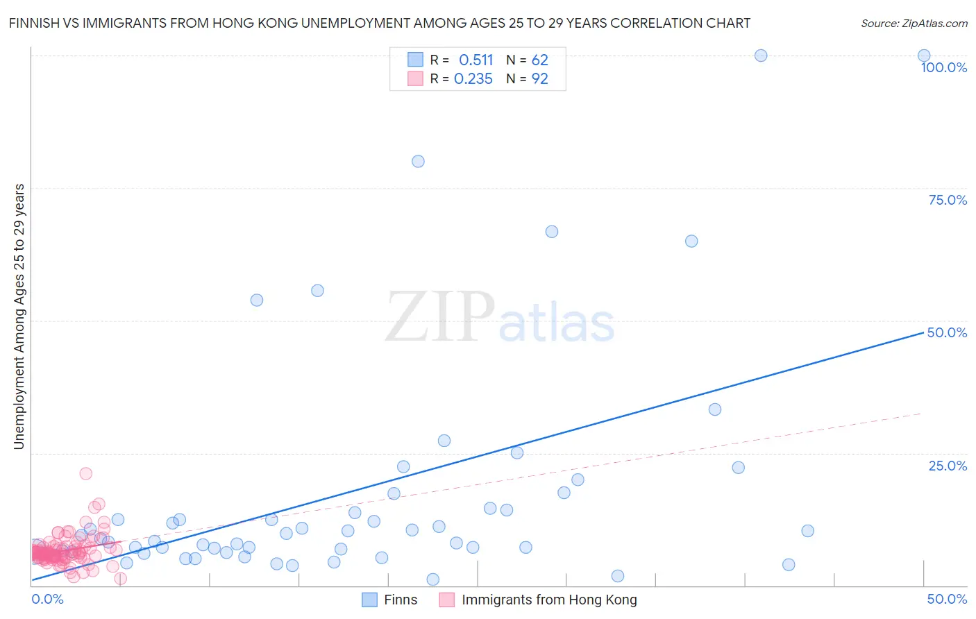 Finnish vs Immigrants from Hong Kong Unemployment Among Ages 25 to 29 years