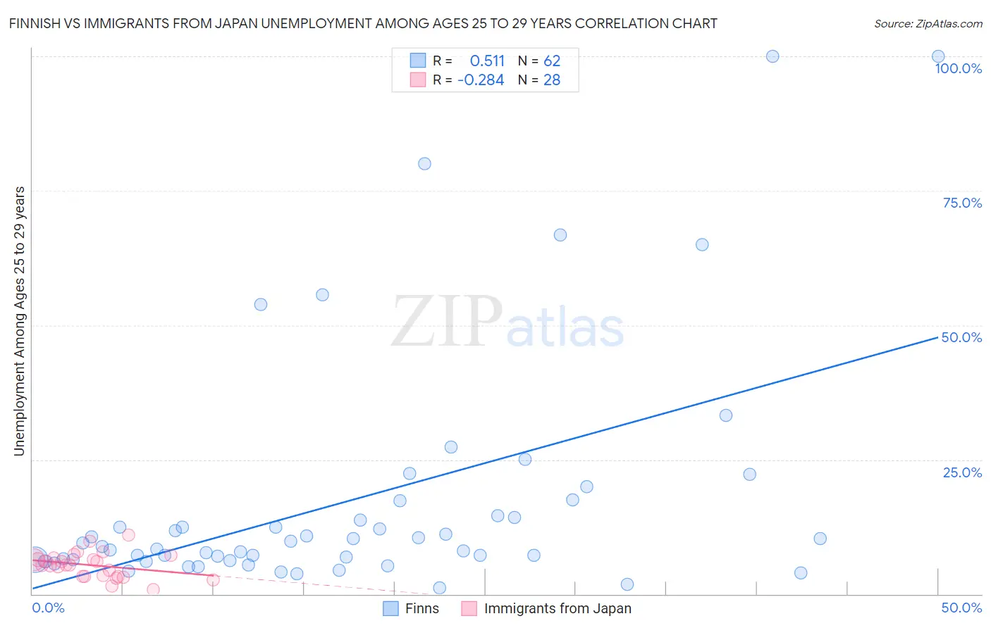 Finnish vs Immigrants from Japan Unemployment Among Ages 25 to 29 years