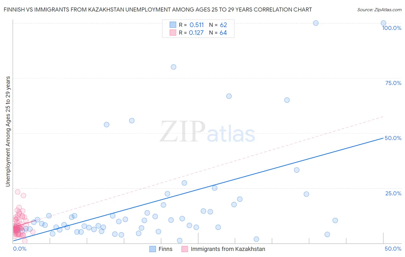 Finnish vs Immigrants from Kazakhstan Unemployment Among Ages 25 to 29 years