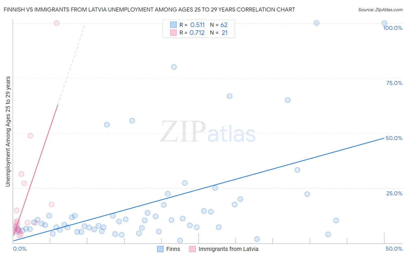 Finnish vs Immigrants from Latvia Unemployment Among Ages 25 to 29 years