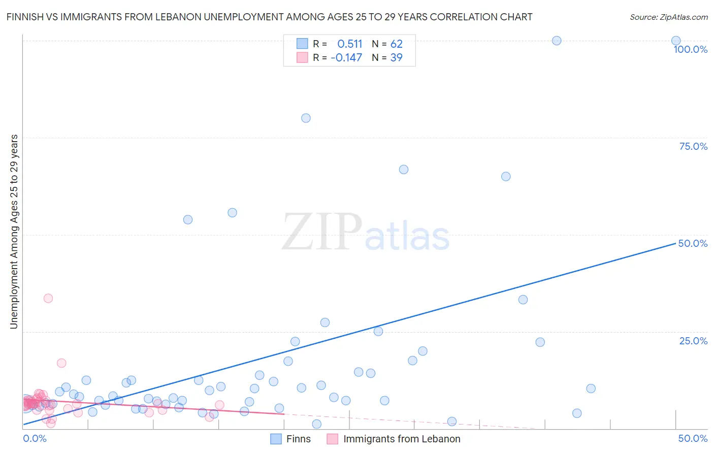 Finnish vs Immigrants from Lebanon Unemployment Among Ages 25 to 29 years